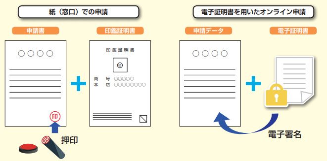 商業登記電子証明書とは 商業登記専門の司法書士 行政書士事務所 Yoshida Office