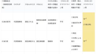 ブログ 商業登記専門の司法書士 行政書士事務所 Yoshida Office