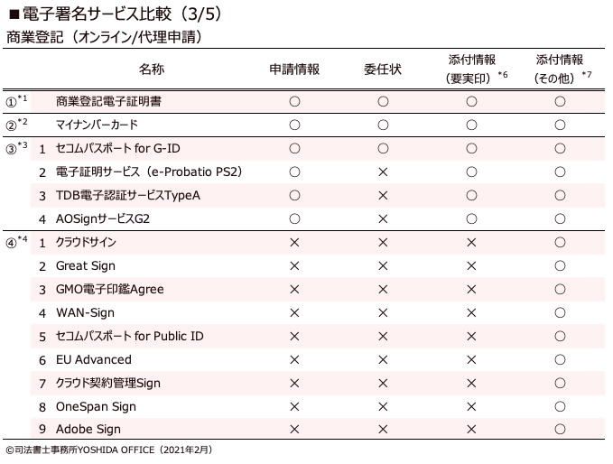 商業登記で利用可の電子証明書 電子署名の一覧と付与できる添付情報についての整理 商業登記専門の司法書士 行政書士事務所 Yoshida Office