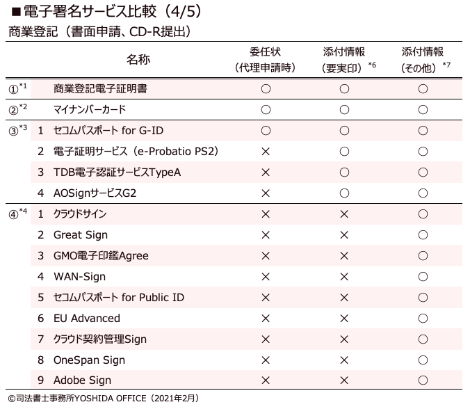 商業登記で利用可の電子証明書 電子署名の一覧と付与できる添付情報についての整理 商業登記専門の司法書士 行政書士事務所 Yoshida Office