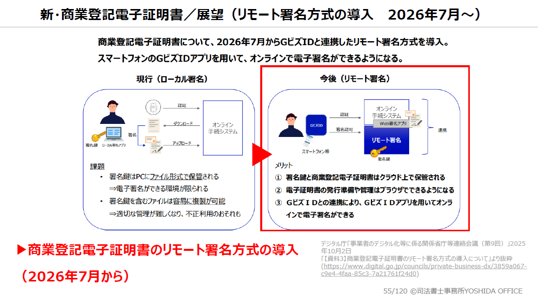商業登記のデジタル完結/完全オンライン申請の実務~完全オンライン 商業登記のデジタル完結/完全オンライン申請の実務~完全オンライン